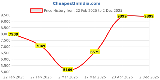 myntra.com Koton Hooded Sleeveless Parka Jacket koton Price History Graph from 22 Feb 2025 to 1 Dec 2025