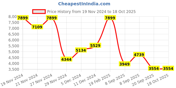 myntra.com Koton Hooded Sleeveless Puffer Jacket koton Price History Graph from 19 Nov 2024 to 18 Oct 2025