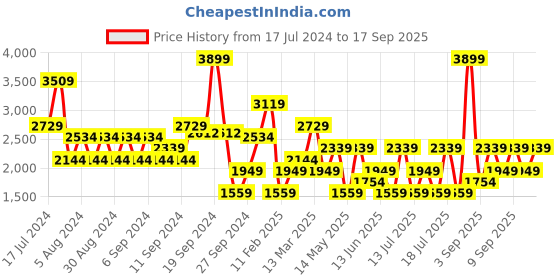 myntra.com Koton Hooded Sweatshirt koton Price History Graph from 17 Jul 2024 to 17 Sep 2025