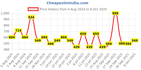 myntra.com Koton Horizontal Striped Sleeveless Crop Top koton Price History Graph from 4 Aug 2024 to 8 Oct 2025