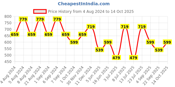 myntra.com Koton Horizontal Striped Sleeveless Fitted Crop Top koton Price History Graph from 4 Aug 2024 to 13 Oct 2025