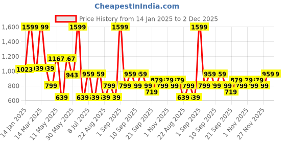 myntra.com Koton Infant Boys Cotton Regular Fit Track Pants koton Price History Graph from 14 Jan 2025 to 2 Dec 2025