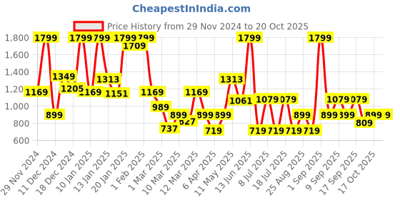 myntra.com Koton Infant Boys Graphic Printed Pure Cotton Track Pants koton Price History Graph from 29 Nov 2024 to 19 Oct 2025