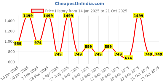 myntra.com Koton Infant Boys Mid-Rise Joggers koton Price History Graph from 14 Jan 2025 to 20 Oct 2025