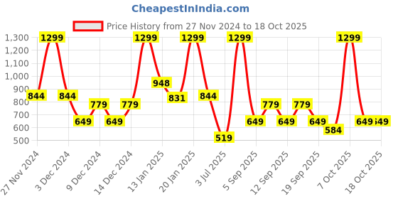 myntra.com Koton Infant Boys Mid-Rise Regular Fit Joggers koton Price History Graph from 27 Nov 2024 to 17 Oct 2025