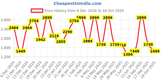 myntra.com Koton Infant Boys Printed Cotton Romper koton Price History Graph from 9 Dec 2024 to 18 Oct 2025