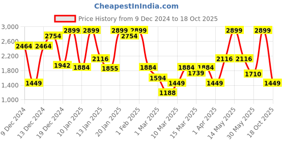 myntra.com Koton Infant Boys Printed Cotton Romper koton Price History Graph from 9 Dec 2024 to 18 Oct 2025
