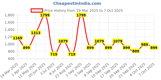 myntra.com Koton Infant Boys Printed Joggers koton Price History Graph from 19 Mar 2025 to 7 Oct 2025