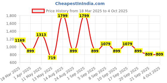 myntra.com Koton Infant Boys Printed Joggers koton Price History Graph from 18 Mar 2025 to 4 Oct 2025