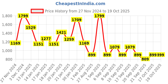 myntra.com Koton Infant Boys Printed Mid-Rise Joggers koton Price History Graph from 27 Nov 2024 to 18 Oct 2025