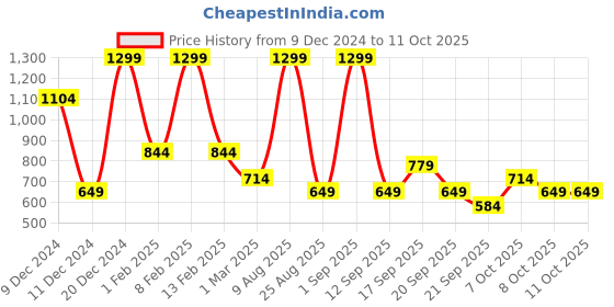 myntra.com Koton Infant Boys Printed Mid-Rise Joggers koton Price History Graph from 9 Dec 2024 to 4 Oct 2025