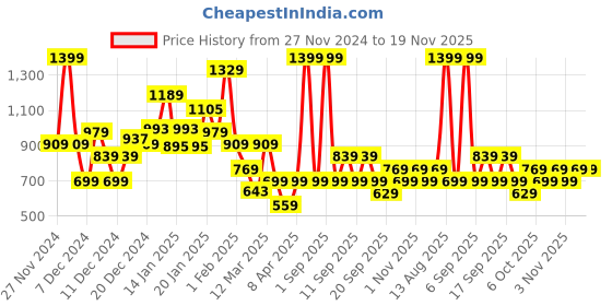 myntra.com Koton Infant Boys Printed Pure Cotton Joggers koton Price History Graph from 27 Nov 2024 to 19 Nov 2025