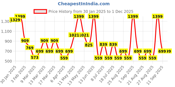 myntra.com Koton Infant Boys Printed Pure Cotton Mid-Rise Joggers koton Price History Graph from 30 Jan 2025 to 1 Dec 2025