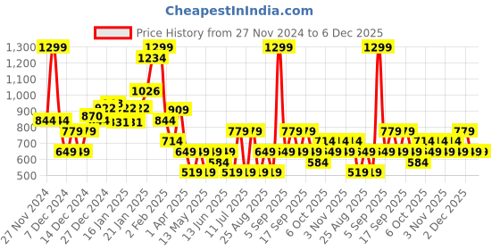 myntra.com Koton Infant Boys Printed Pure Cotton Track Pants koton Price History Graph from 27 Nov 2024 to 5 Dec 2025