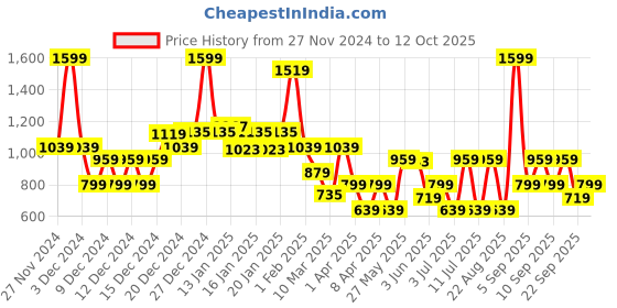 myntra.com Koton Infant Boys Printed Pure Cotton Track Pants koton Price History Graph from 27 Nov 2024 to 12 Oct 2025