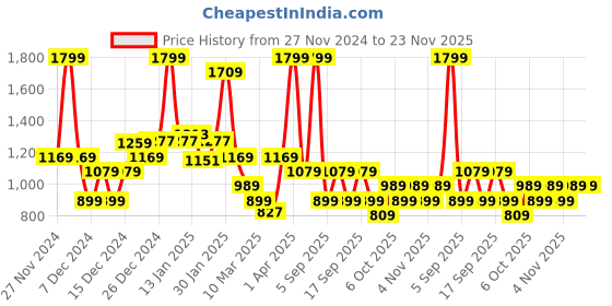 myntra.com Koton Infant Boys Printed Pure Cotton Track Pants koton Price History Graph from 27 Nov 2024 to 23 Nov 2025