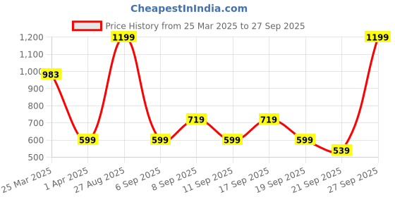 myntra.com Koton Infant Boys Pure Cotton Mid-Rise Joggers Track Pants koton Price History Graph from 25 Mar 2025 to 27 Sep 2025