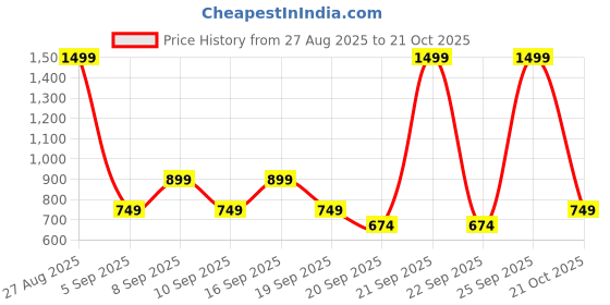 myntra.com Koton Infant Boys Pure Cotton Regular Fit Joggers koton Price History Graph from 27 Aug 2025 to 21 Oct 2025