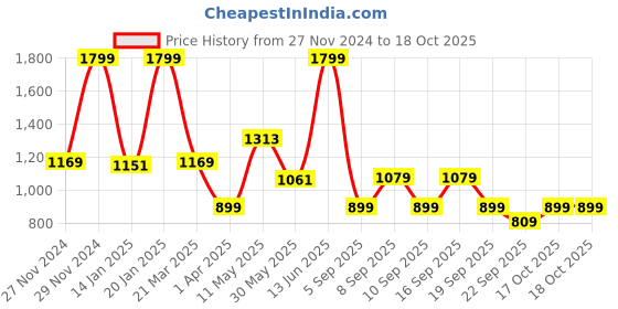 myntra.com Koton Infant Boys Regular Fit Drawstring Track Pants koton Price History Graph from 27 Nov 2024 to 17 Oct 2025