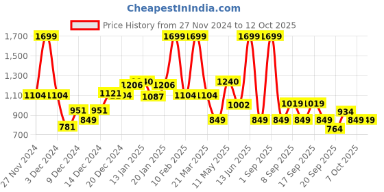 myntra.com Koton Infant Boys Regular Fit Graphic Printed Pure Cotton Joggers koton Price History Graph from 27 Nov 2024 to 12 Oct 2025