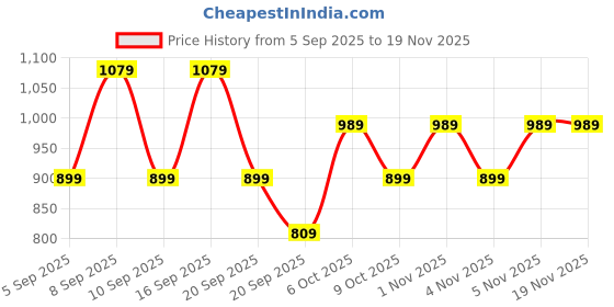 myntra.com Koton Infant Boys Regular Fit Joggers koton Price History Graph from 5 Sep 2025 to 18 Nov 2025