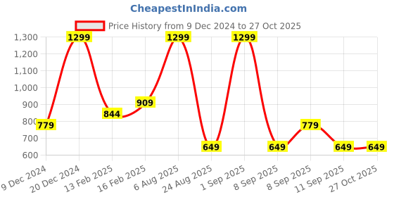 myntra.com Koton Infant Boys Typography Printed Joggers koton Price History Graph from 9 Dec 2024 to 27 Oct 2025