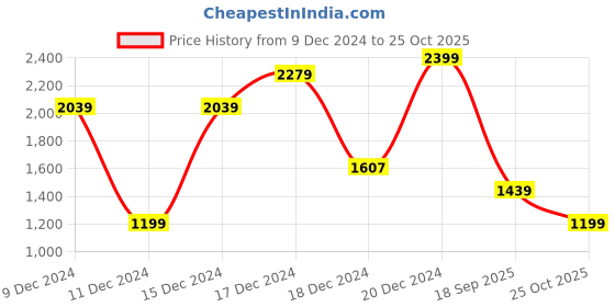 myntra.com Koton Infant Girls Pleated A-Line Mini Skirt koton Price History Graph from 9 Dec 2024 to 25 Oct 2025