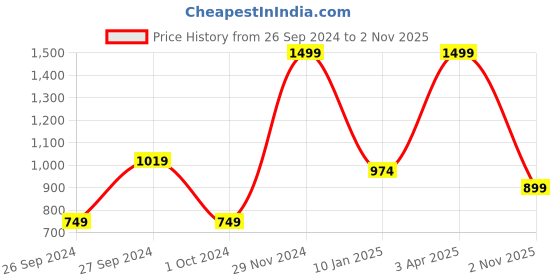 myntra.com Koton Infant Girls Printed Ankle Length Leggings koton Price History Graph from 26 Sep 2024 to 2 Nov 2025
