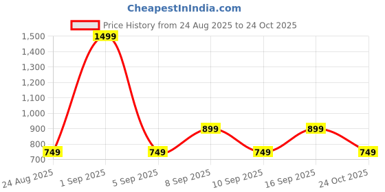 myntra.com Koton Infant Girls Pure Cotton Regular Fit Track Pants koton Price History Graph from 24 Aug 2025 to 24 Oct 2025