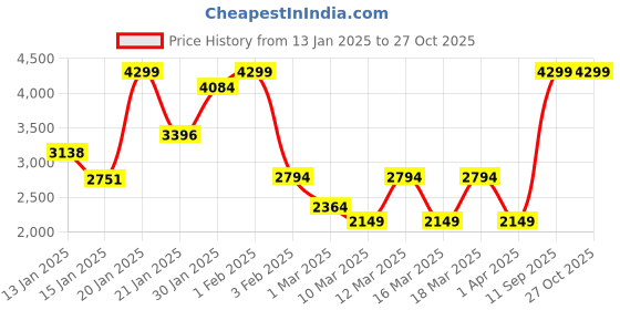 myntra.com Koton Infant Girls Self Designed Rompers koton Price History Graph from 13 Jan 2025 to 27 Oct 2025