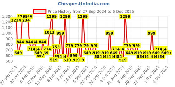 myntra.com Koton  Infants Boys Mid Rise Joggers koton Price History Graph from 27 Sep 2024 to 5 Dec 2025