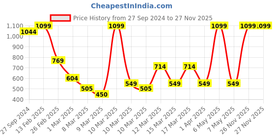 myntra.com Koton Infants Boys Mid Rise Joggers koton Price History Graph from 27 Sep 2024 to 26 Nov 2025