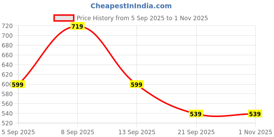 myntra.com Koton  Infants Boys Mid Rise Joggers koton Price History Graph from 5 Sep 2025 to 31 Oct 2025