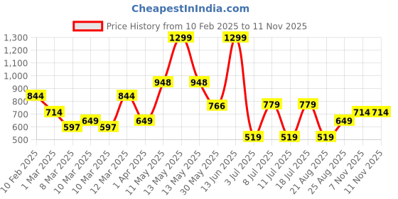 myntra.com Koton  Infants Boys Mid Rise Joggers koton Price History Graph from 10 Feb 2025 to 11 Nov 2025