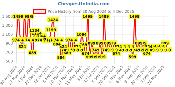 myntra.com Koton Infants Conversational Printed Regular Fit Mid Rise Pure Cotton Joggers koton Price History Graph from 30 Aug 2024 to 4 Dec 2025