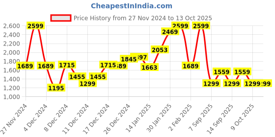 myntra.com Koton Infants Kids Printed Rompers koton Price History Graph from 27 Nov 2024 to 13 Oct 2025