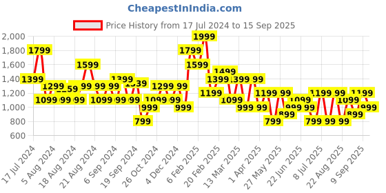 myntra.com Koton Knee-Length Pencil Skirt koton Price History Graph from 17 Jul 2024 to 15 Sep 2025