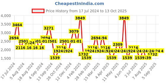 myntra.com Koton Knife-Pleated A-Line Mini Skirt koton Price History Graph from 17 Jul 2024 to 13 Oct 2025