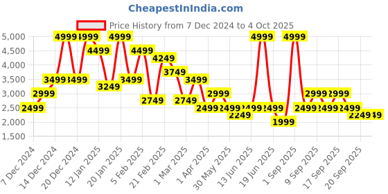 myntra.com koton KotonSpread Collar Crop Tailored Jacket koton Price History Graph from 7 Dec 2024 to 4 Oct 2025