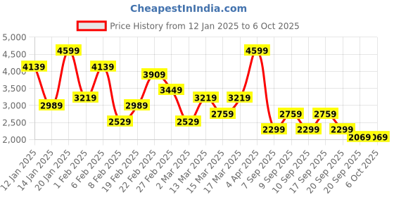 myntra.com Koton Lapel Collar Front Open Jacket koton Price History Graph from 12 Jan 2025 to 5 Oct 2025