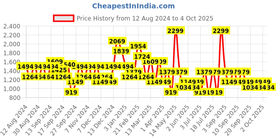 myntra.com Koton Layered A-Line Mini Skirts koton Price History Graph from 12 Aug 2024 to 4 Oct 2025