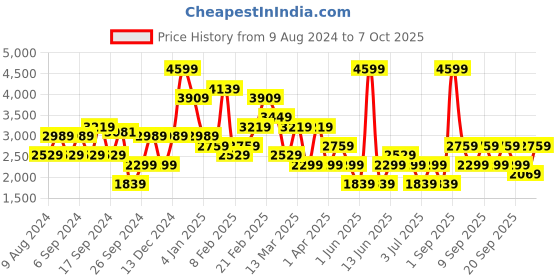 myntra.com Koton Linen A-Line Maxi Skirts koton Price History Graph from 9 Aug 2024 to 7 Oct 2025
