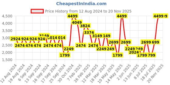 myntra.com Koton Linen Jumpsuit koton Price History Graph from 12 Aug 2024 to 20 Nov 2025