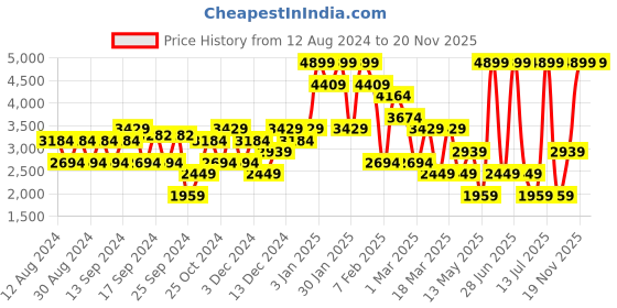 myntra.com Koton Linen Striped Basic Jumpsuit koton Price History Graph from 12 Aug 2024 to 19 Nov 2025