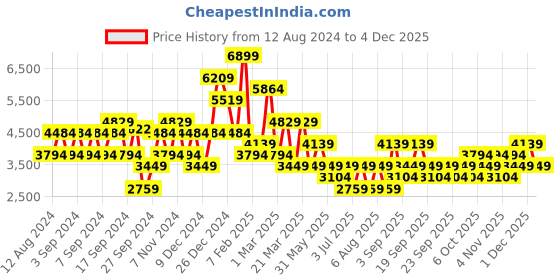 myntra.com Koton Long Sleeve Cropped Formal Blazer koton Price History Graph from 12 Aug 2024 to 4 Dec 2025