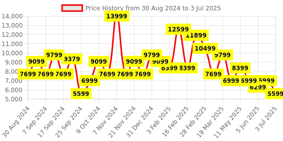 myntra.com Koton Long Sleeve Open Front Overcoat koton Price History Graph from 30 Aug 2024 to 3 Jul 2025
