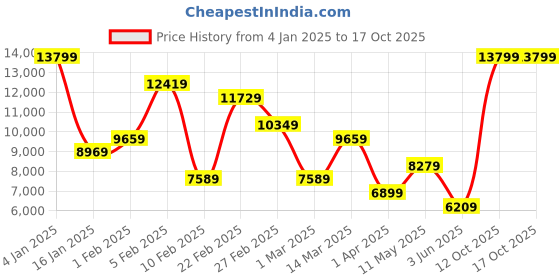 myntra.com Koton Long Sleeve Single Breasted Over Coats koton Price History Graph from 4 Jan 2025 to 15 Oct 2025
