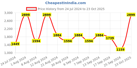 myntra.com Koton Long Sleeves Acrylic Pullover koton Price History Graph from 24 Jul 2024 to 23 Oct 2025
