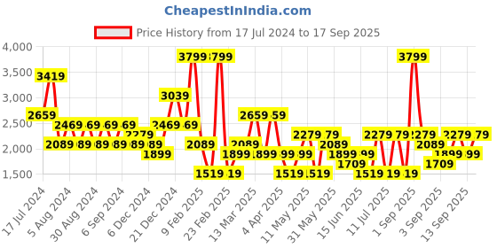 myntra.com Koton Long Sleeves Checked Pullover koton Price History Graph from 17 Jul 2024 to 17 Sep 2025