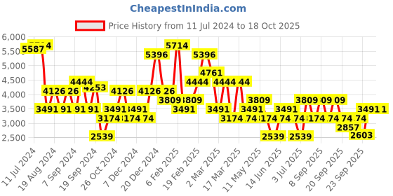myntra.com Koton Long Sleeves Crop Denim Jacket koton Price History Graph from 11 Jul 2024 to 18 Oct 2025